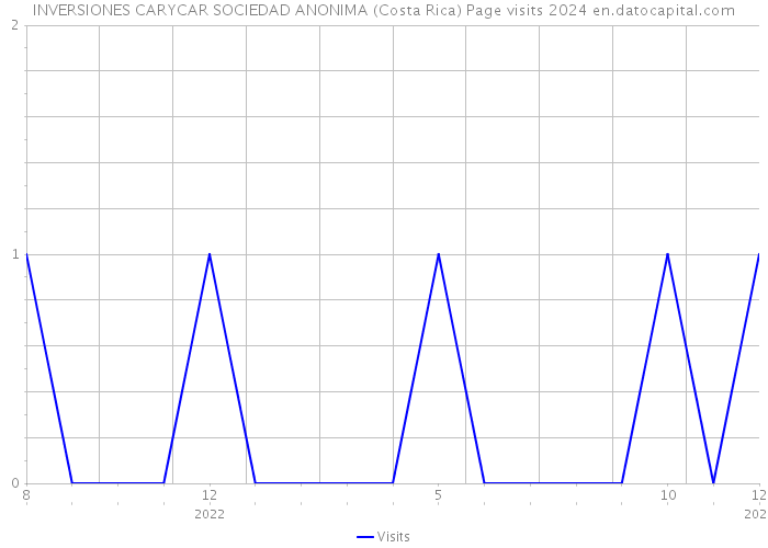 INVERSIONES CARYCAR SOCIEDAD ANONIMA (Costa Rica) Page visits 2024 