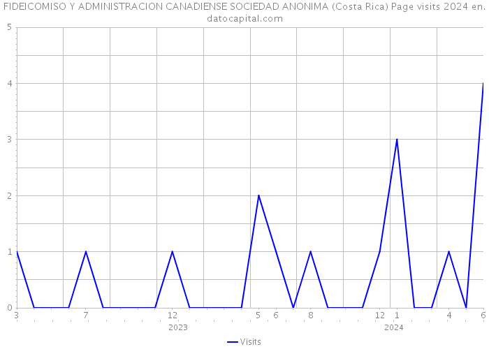 FIDEICOMISO Y ADMINISTRACION CANADIENSE SOCIEDAD ANONIMA (Costa Rica) Page visits 2024 