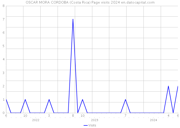 OSCAR MORA CORDOBA (Costa Rica) Page visits 2024 