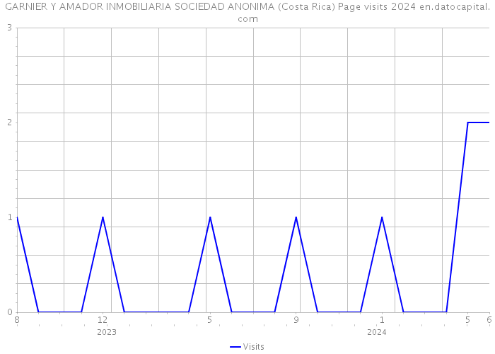 GARNIER Y AMADOR INMOBILIARIA SOCIEDAD ANONIMA (Costa Rica) Page visits 2024 