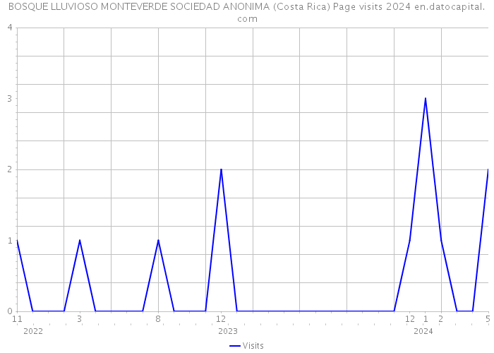 BOSQUE LLUVIOSO MONTEVERDE SOCIEDAD ANONIMA (Costa Rica) Page visits 2024 