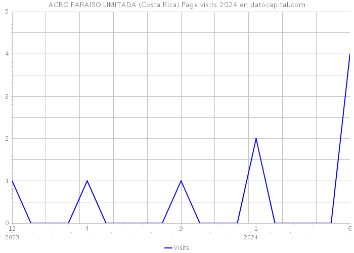 AGRO PARAISO LIMITADA (Costa Rica) Page visits 2024 
