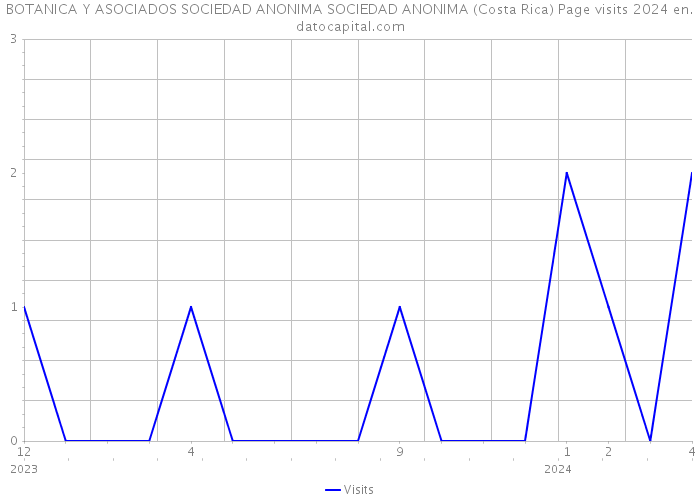 BOTANICA Y ASOCIADOS SOCIEDAD ANONIMA SOCIEDAD ANONIMA (Costa Rica) Page visits 2024 