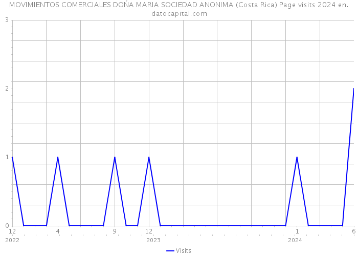 MOVIMIENTOS COMERCIALES DOŃA MARIA SOCIEDAD ANONIMA (Costa Rica) Page visits 2024 