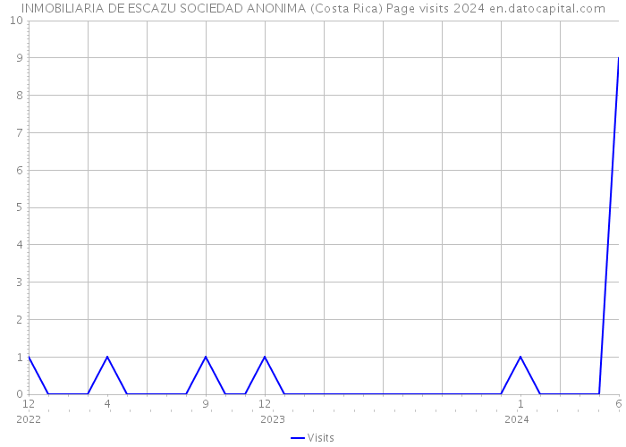 INMOBILIARIA DE ESCAZU SOCIEDAD ANONIMA (Costa Rica) Page visits 2024 