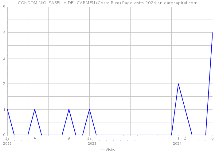 CONDOMINIO ISABELLA DEL CARMEN (Costa Rica) Page visits 2024 