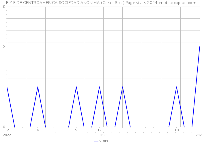 F Y F DE CENTROAMERICA SOCIEDAD ANONIMA (Costa Rica) Page visits 2024 