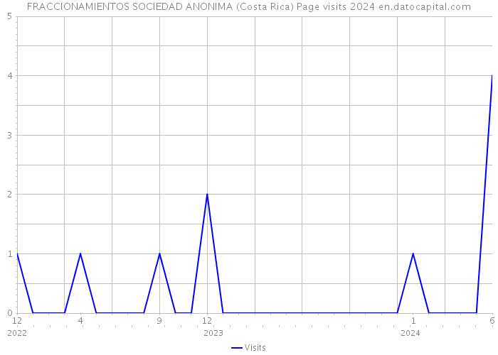 FRACCIONAMIENTOS SOCIEDAD ANONIMA (Costa Rica) Page visits 2024 