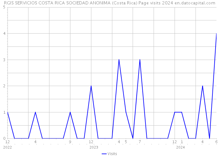 RGIS SERVICIOS COSTA RICA SOCIEDAD ANONIMA (Costa Rica) Page visits 2024 
