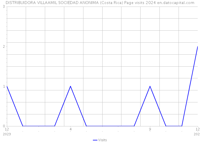 DISTRIBUIDORA VILLAAMIL SOCIEDAD ANONIMA (Costa Rica) Page visits 2024 