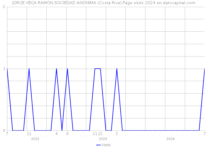 JORGE VEGA RAMON SOCIEDAD ANONIMA (Costa Rica) Page visits 2024 