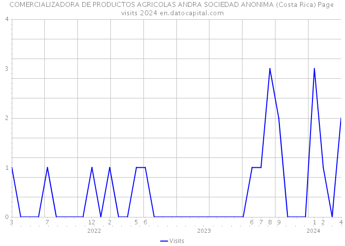 COMERCIALIZADORA DE PRODUCTOS AGRICOLAS ANDRA SOCIEDAD ANONIMA (Costa Rica) Page visits 2024 