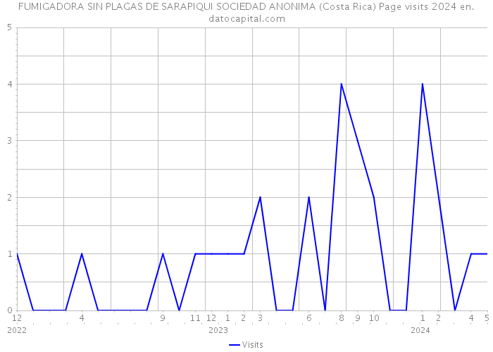 FUMIGADORA SIN PLAGAS DE SARAPIQUI SOCIEDAD ANONIMA (Costa Rica) Page visits 2024 