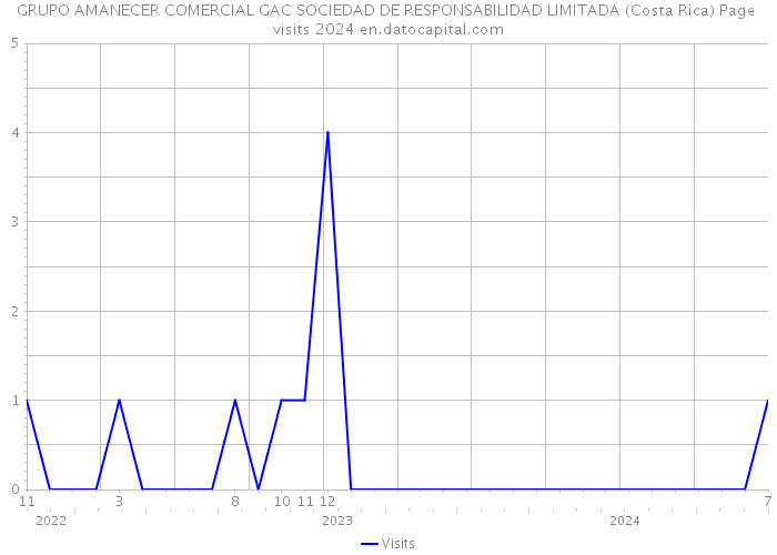 GRUPO AMANECER COMERCIAL GAC SOCIEDAD DE RESPONSABILIDAD LIMITADA (Costa Rica) Page visits 2024 