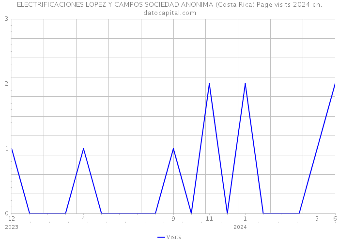 ELECTRIFICACIONES LOPEZ Y CAMPOS SOCIEDAD ANONIMA (Costa Rica) Page visits 2024 