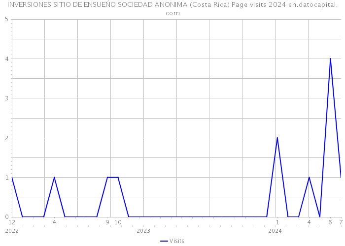 INVERSIONES SITIO DE ENSUEŃO SOCIEDAD ANONIMA (Costa Rica) Page visits 2024 