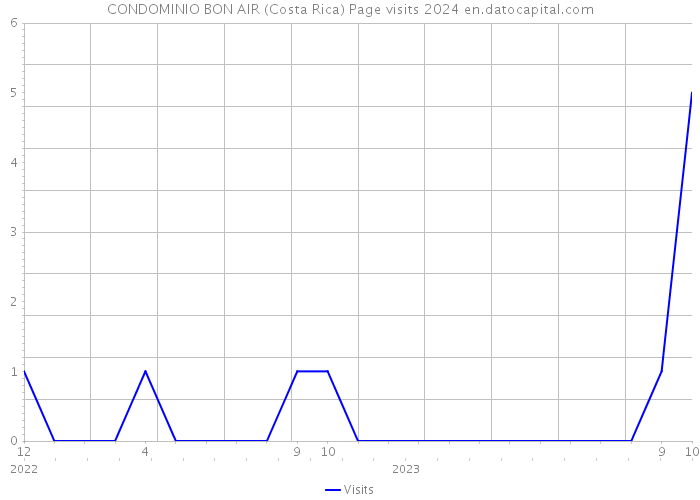 CONDOMINIO BON AIR (Costa Rica) Page visits 2024 