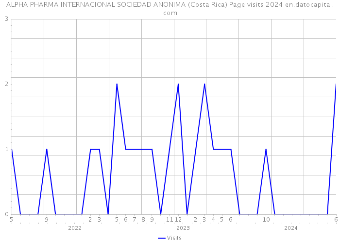 ALPHA PHARMA INTERNACIONAL SOCIEDAD ANONIMA (Costa Rica) Page visits 2024 