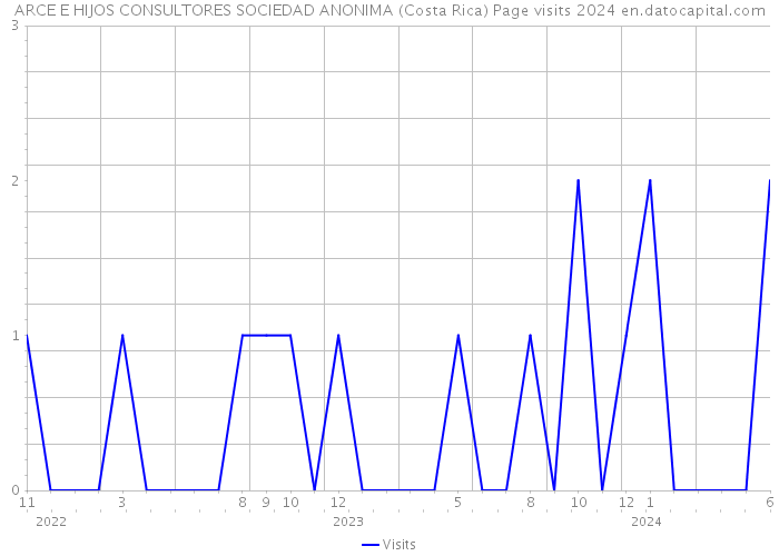 ARCE E HIJOS CONSULTORES SOCIEDAD ANONIMA (Costa Rica) Page visits 2024 