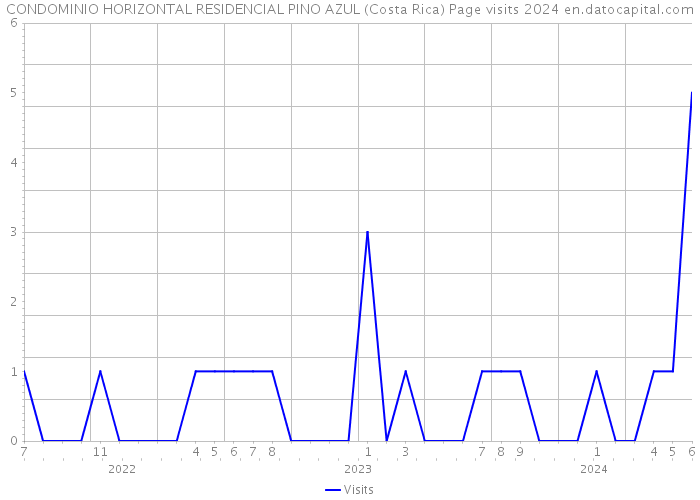 CONDOMINIO HORIZONTAL RESIDENCIAL PINO AZUL (Costa Rica) Page visits 2024 