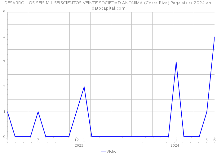 DESARROLLOS SEIS MIL SEISCIENTOS VEINTE SOCIEDAD ANONIMA (Costa Rica) Page visits 2024 