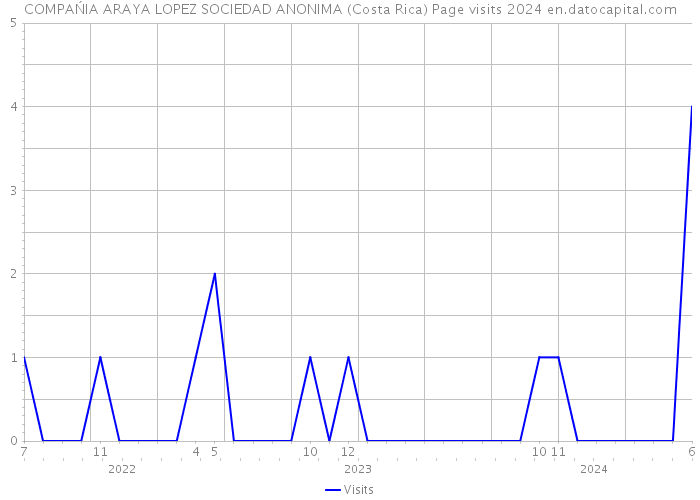COMPAŃIA ARAYA LOPEZ SOCIEDAD ANONIMA (Costa Rica) Page visits 2024 