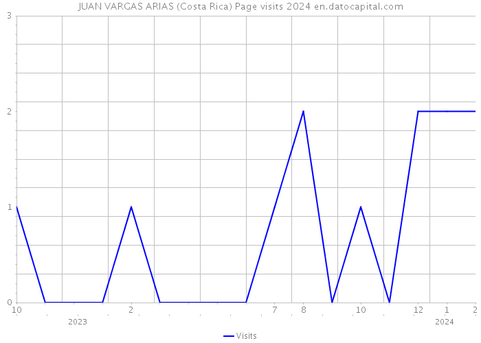 JUAN VARGAS ARIAS (Costa Rica) Page visits 2024 