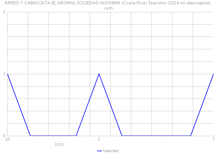 ARREO Y CABALGATA EL AROMAL SOCIEDAD ANONIMA (Costa Rica) Searches 2024 
