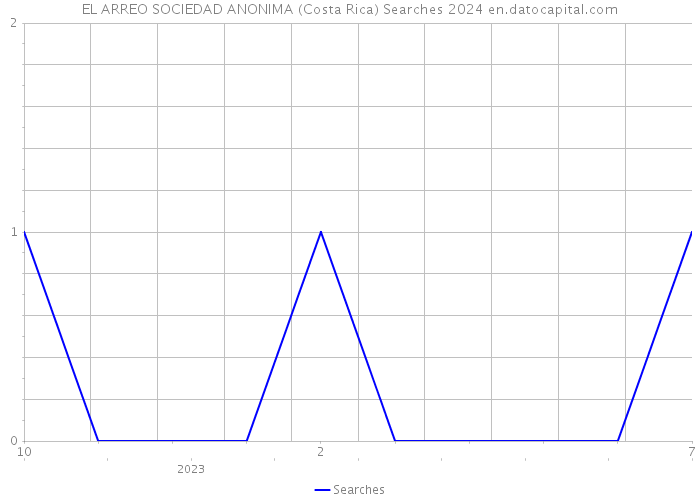 EL ARREO SOCIEDAD ANONIMA (Costa Rica) Searches 2024 