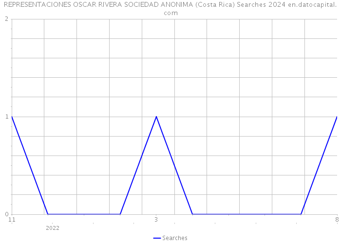 REPRESENTACIONES OSCAR RIVERA SOCIEDAD ANONIMA (Costa Rica) Searches 2024 