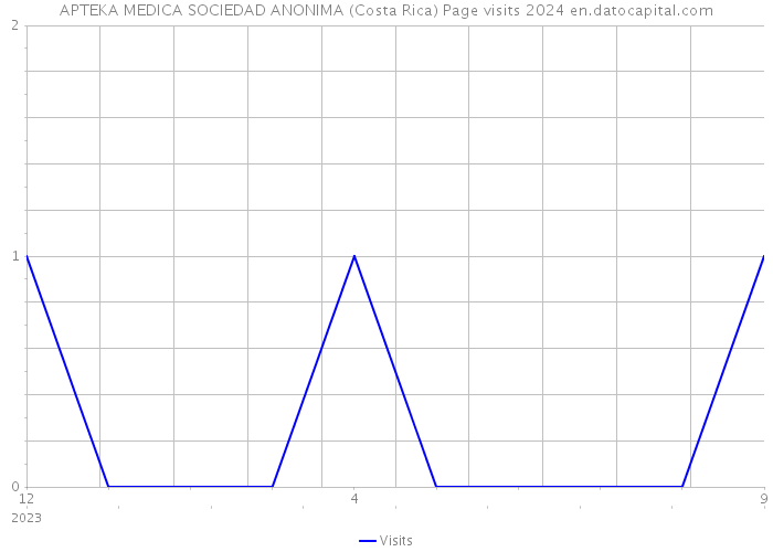 APTEKA MEDICA SOCIEDAD ANONIMA (Costa Rica) Page visits 2024 