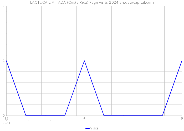 LACTUCA LIMITADA (Costa Rica) Page visits 2024 