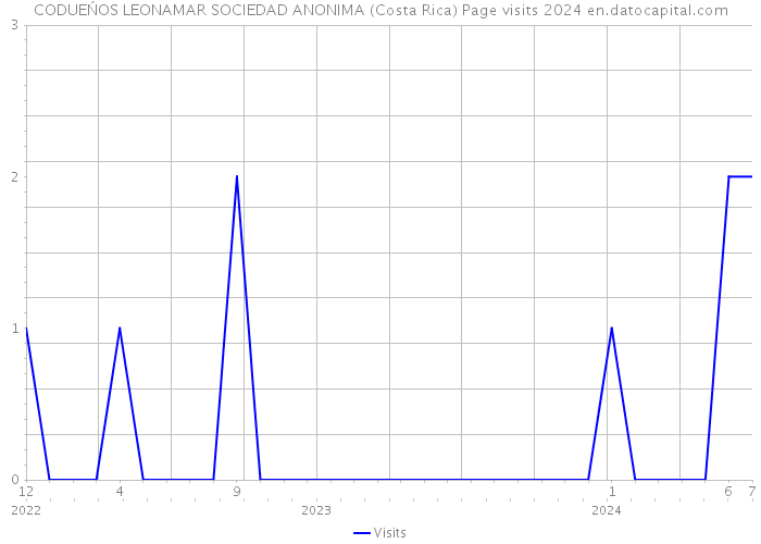 CODUEŃOS LEONAMAR SOCIEDAD ANONIMA (Costa Rica) Page visits 2024 