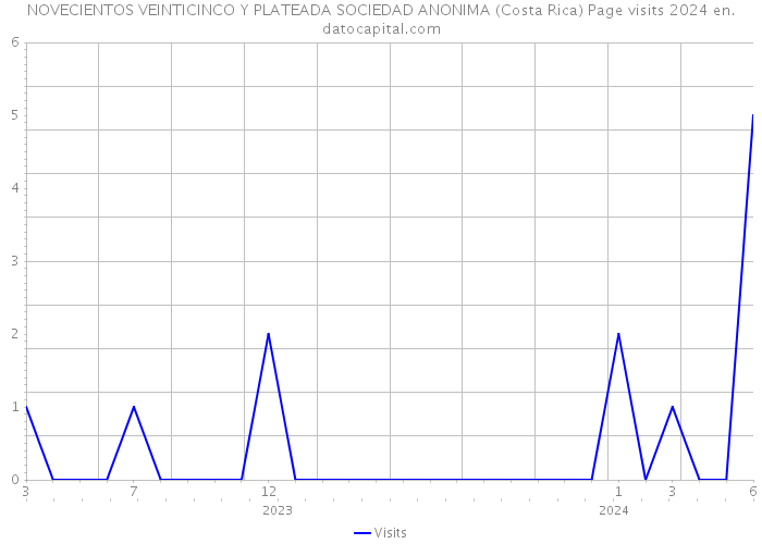 NOVECIENTOS VEINTICINCO Y PLATEADA SOCIEDAD ANONIMA (Costa Rica) Page visits 2024 