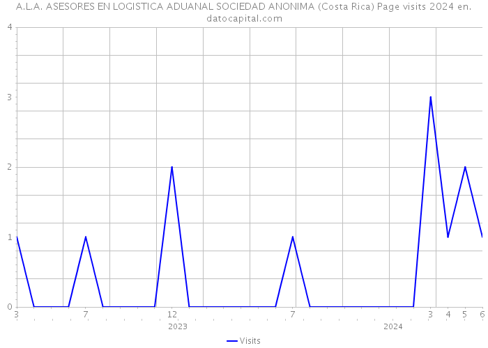 A.L.A. ASESORES EN LOGISTICA ADUANAL SOCIEDAD ANONIMA (Costa Rica) Page visits 2024 