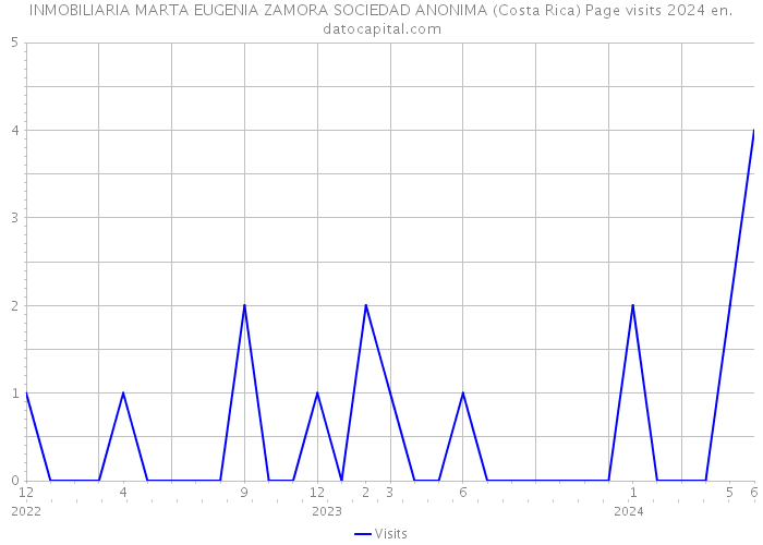 INMOBILIARIA MARTA EUGENIA ZAMORA SOCIEDAD ANONIMA (Costa Rica) Page visits 2024 