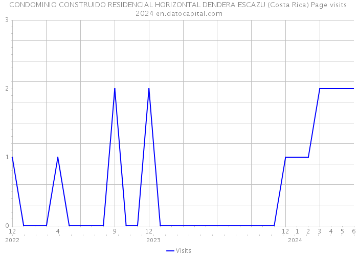 CONDOMINIO CONSTRUIDO RESIDENCIAL HORIZONTAL DENDERA ESCAZU (Costa Rica) Page visits 2024 