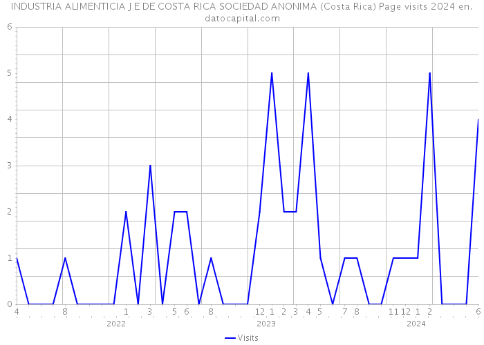 INDUSTRIA ALIMENTICIA J E DE COSTA RICA SOCIEDAD ANONIMA (Costa Rica) Page visits 2024 