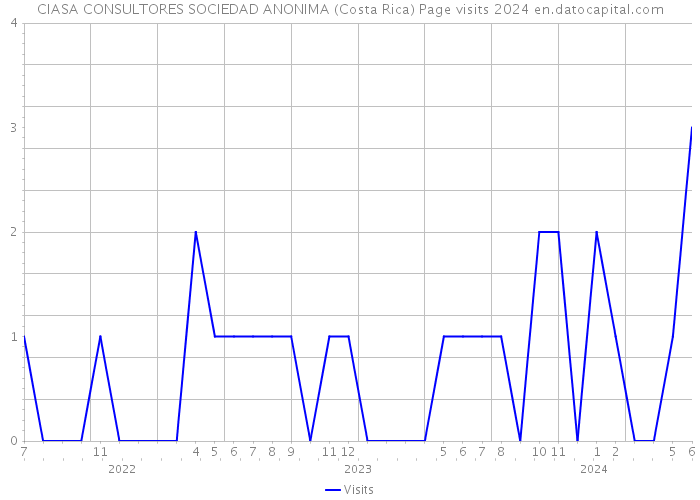 CIASA CONSULTORES SOCIEDAD ANONIMA (Costa Rica) Page visits 2024 
