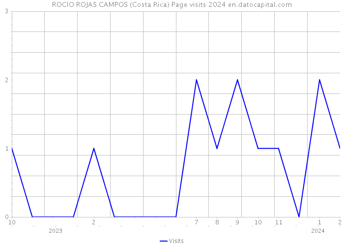 ROCIO ROJAS CAMPOS (Costa Rica) Page visits 2024 