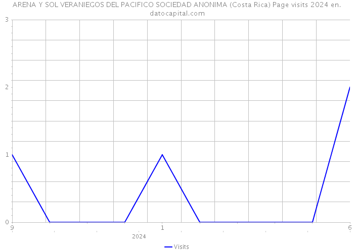 ARENA Y SOL VERANIEGOS DEL PACIFICO SOCIEDAD ANONIMA (Costa Rica) Page visits 2024 