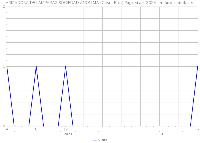ARMADORA DE LAMPARAS SOCIEDAD ANONIMA (Costa Rica) Page visits 2024 