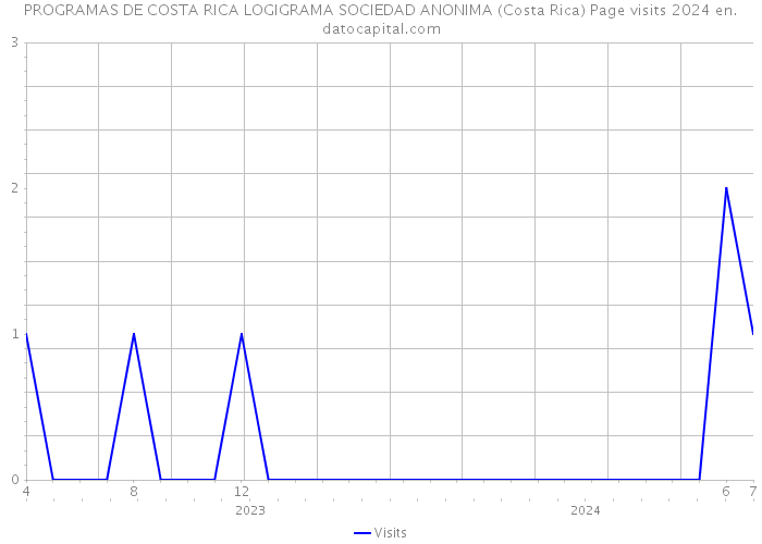 PROGRAMAS DE COSTA RICA LOGIGRAMA SOCIEDAD ANONIMA (Costa Rica) Page visits 2024 