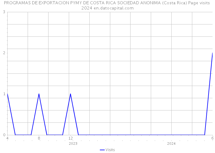 PROGRAMAS DE EXPORTACION PYMY DE COSTA RICA SOCIEDAD ANONIMA (Costa Rica) Page visits 2024 