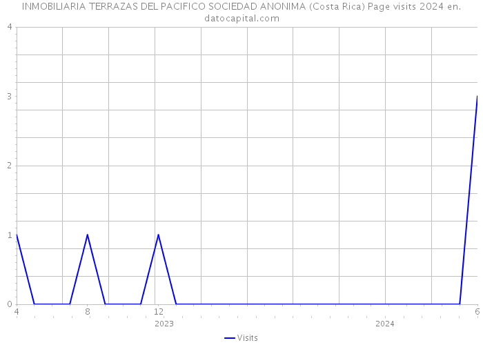 INMOBILIARIA TERRAZAS DEL PACIFICO SOCIEDAD ANONIMA (Costa Rica) Page visits 2024 