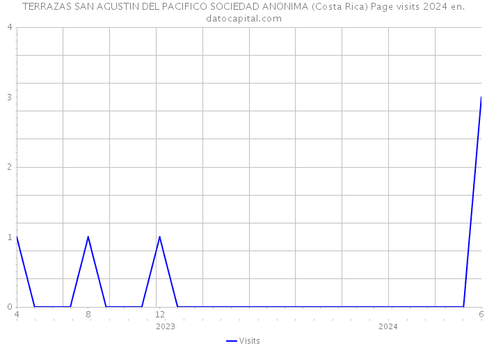 TERRAZAS SAN AGUSTIN DEL PACIFICO SOCIEDAD ANONIMA (Costa Rica) Page visits 2024 
