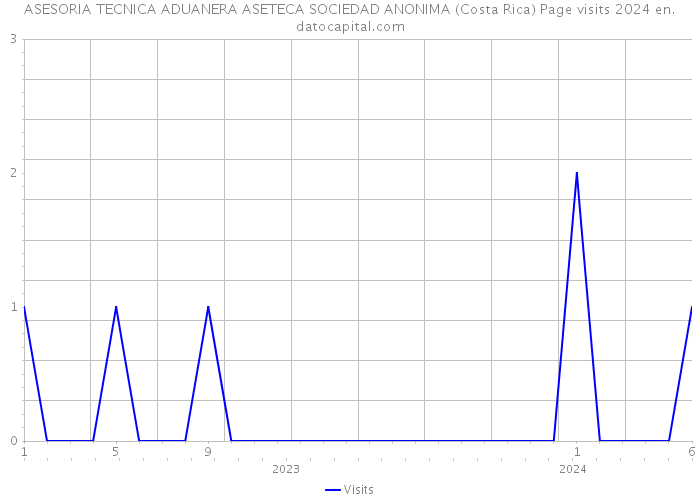 ASESORIA TECNICA ADUANERA ASETECA SOCIEDAD ANONIMA (Costa Rica) Page visits 2024 