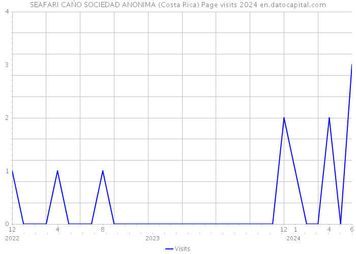 SEAFARI CAŃO SOCIEDAD ANONIMA (Costa Rica) Page visits 2024 
