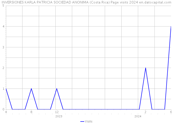 INVERSIONES KARLA PATRICIA SOCIEDAD ANONIMA (Costa Rica) Page visits 2024 