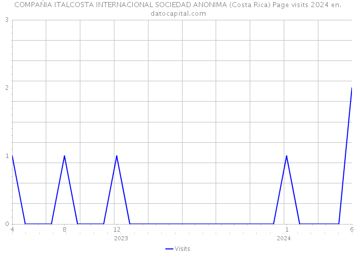 COMPAŃIA ITALCOSTA INTERNACIONAL SOCIEDAD ANONIMA (Costa Rica) Page visits 2024 